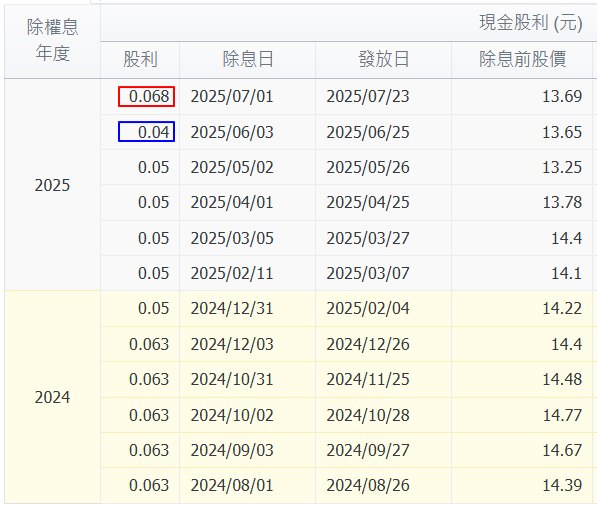 00939的配息過程的確很刺激，一開始月配0.063元，換算後年化殖利率僅5%（(0.063x12)÷15），已經低於您的預期；之後再降至0.05元，您應該還記得當時的不爽；6/3更掉到歷史新低的0.04元（年化殖利率只剩4%），雖不至於泣不成聲，但或許您也氣到無聲了，沒想到7/1就將要調高配息至歷史新高的0.068元？！