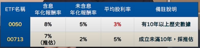 像0050用的是實際近10年數據：含息年化報酬8%、未含息5%、股利率3%；00713則因為成立未滿10年，取過去7年實績推估含息報酬7%、未含息2%、股利率5%。