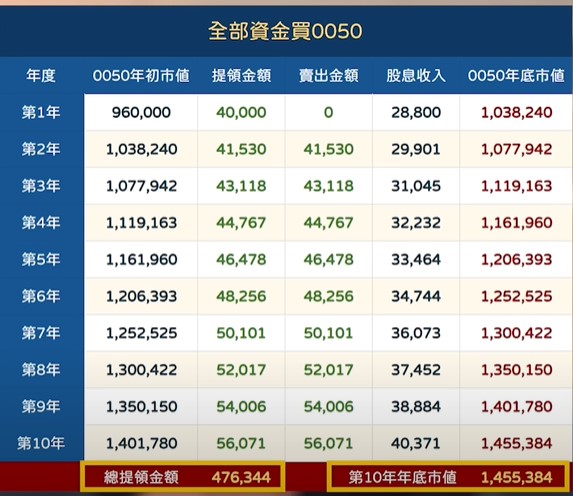 成長型ETF 0050全額投入的報酬最高，不只帳面市值增長幅度大，連提領現金也最寬鬆，整體資產接近翻倍。