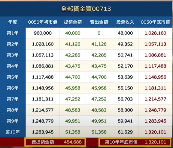 而高股息的00713則在穩定現金流方面勝出，每年都能提供超過4%的股息，不需要頻繁賣股補現金流，對於剛退休、追求穩定感的人來說，心理壓力也比較小。