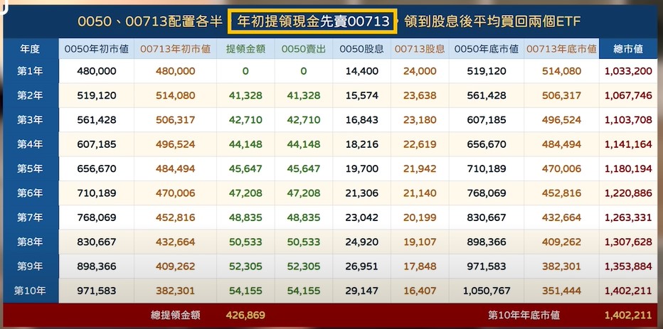各半配置、優先賣掉00713保留0050。    這招有點像「用高股息養成長型」，先吃穩定的股息，但保留長期成長潛力，十年下來提領現金略少於全0050，但保留下來的資產還是頗可觀，整體報酬也破八成，算是中庸但實用的選擇。