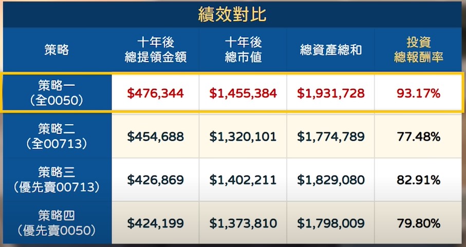 策略    提領總金額    10年後市值    總報酬率 全0050    $47.6萬    $145.5萬    93.17% 全00713    $45.4萬    $132萬    77.48% 各半（賣00713）    $42.6萬    $140.2萬    82.91% 各半（賣0050）    $42.4萬    $137.3萬    79.80%