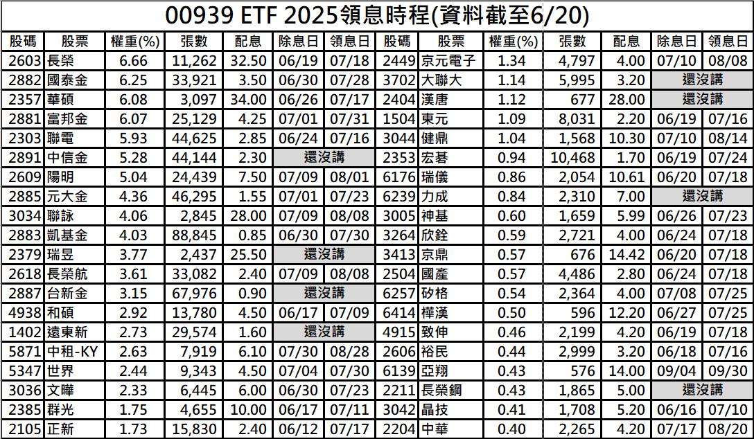 00939八月還配得出0.068元高息？