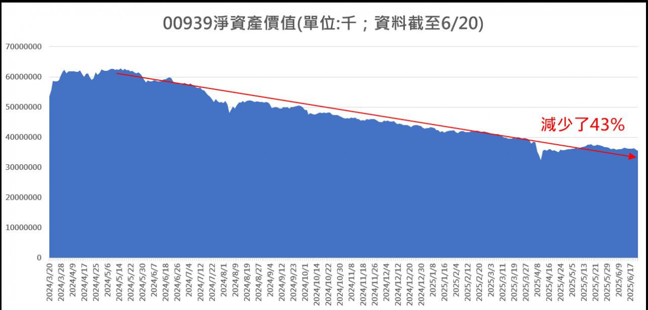 00939規模蒸發43%   成分股價表現弱勢