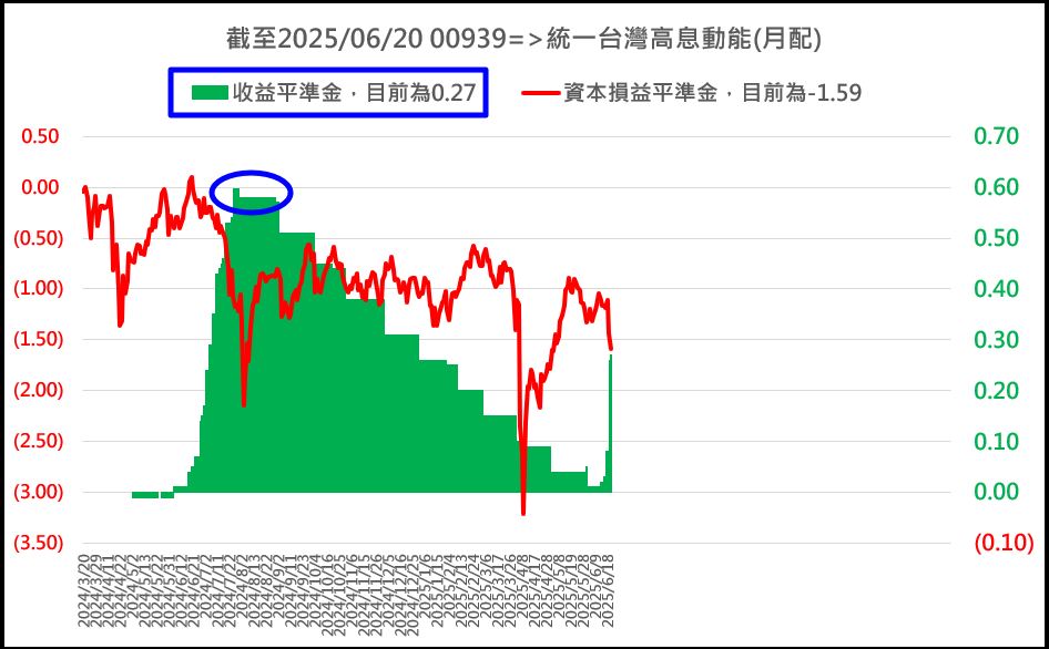 00878、00713都降息   為何00939突然發高息背後原因