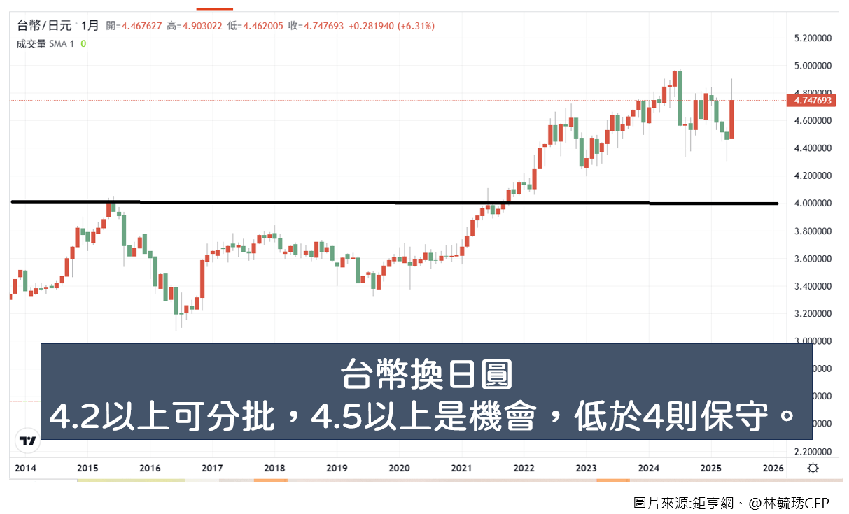 台幣可換日圓看4字頭，4.2以上可分批，4.5以上是機會，低於4則保守。
