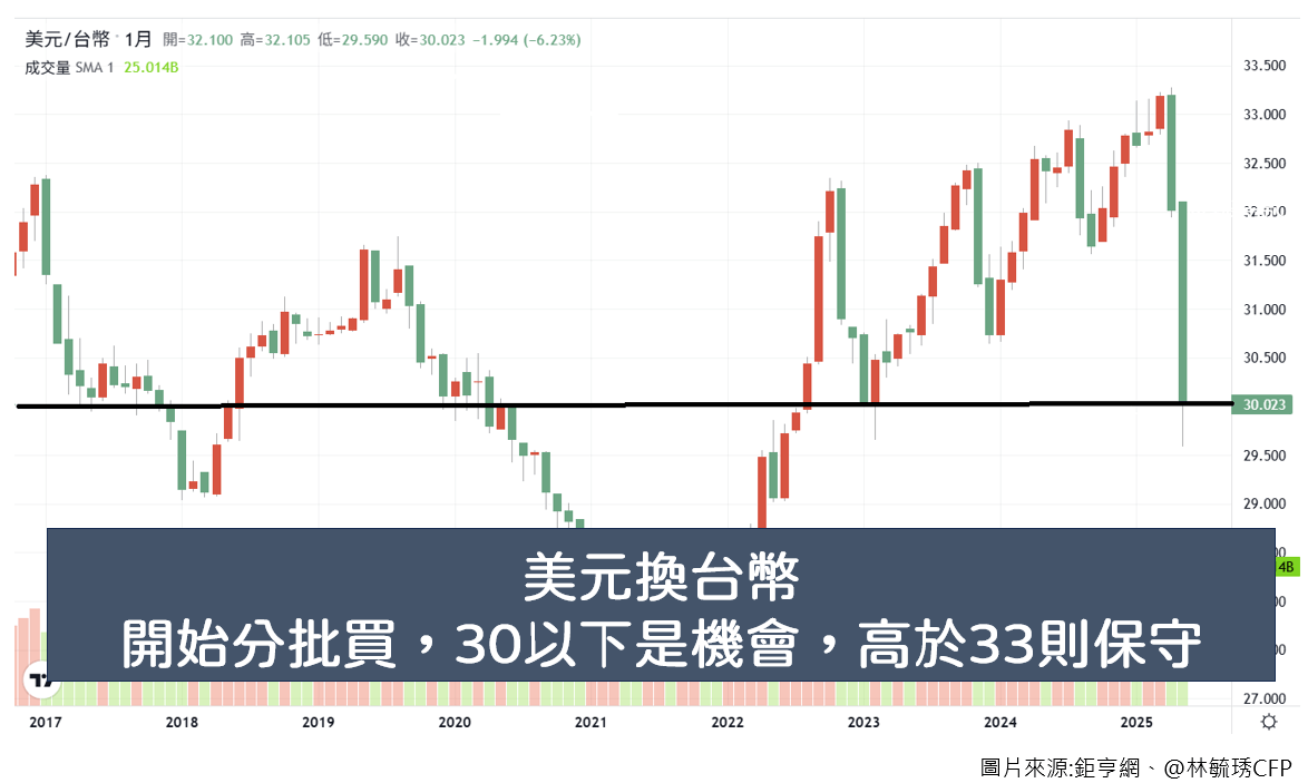 美元價格看3字頭，30開始分批買，30以下是機會，高於33則保守。