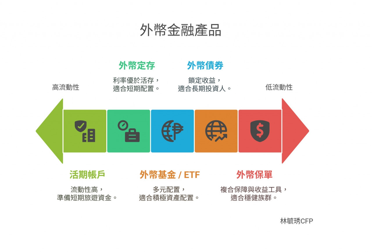 旅遊要用的資金可放活期或定存。想擁有高波動的投資，可以投資在股票/ETF/配息基金，賺取短期的收益，但也要注意風險。    長期的資金可以放在債券或是保單，不過日圓因為低利率，長期收益率也不會太高。