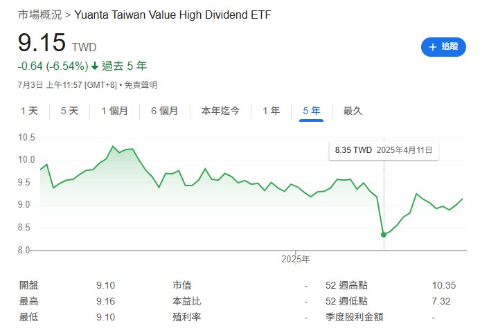 甚至市場出現一種聲音，認為8元即為股價底部，今天就帶大家深入解析00940的股價表現，以及所謂「8元底部」的真相。