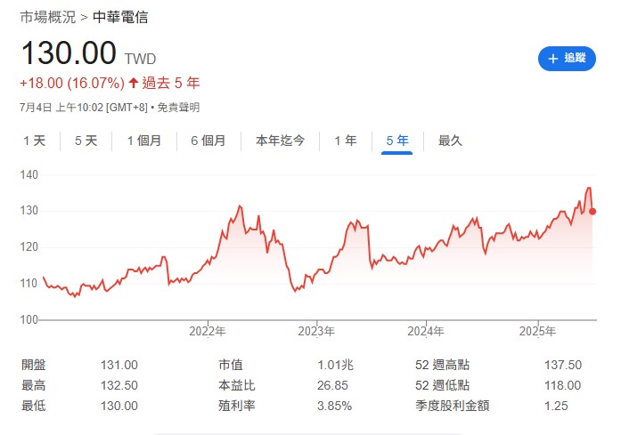 中華電雖然年年配息都穩定，近10年的股息最低4.31元、最高5.49元，也就是說大概就落在4~5元左右的水準，配發股利是真的很穩定，只是股價連連創高，導致直接用最近股價去計算的話，殖利率自然就不會漂亮。