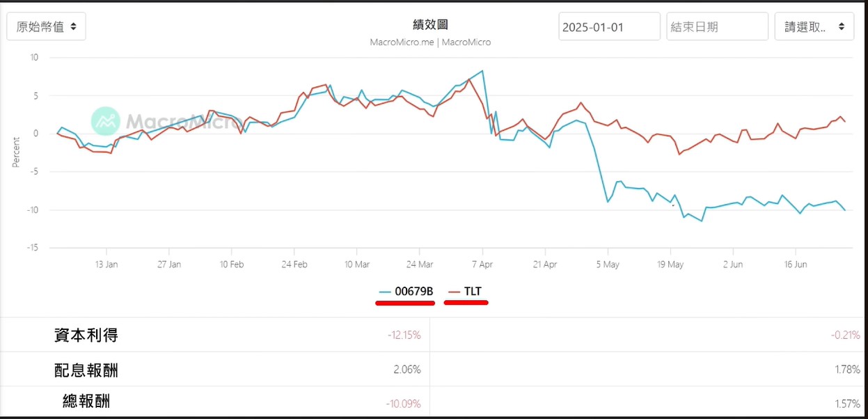 以台灣的美債20年ETF與美元計價的TLT相比，今年以來兩者績效差距甚大。TLT即使資本利得小幅下滑，但加上配息報酬，今年含息報酬仍有1.57%。