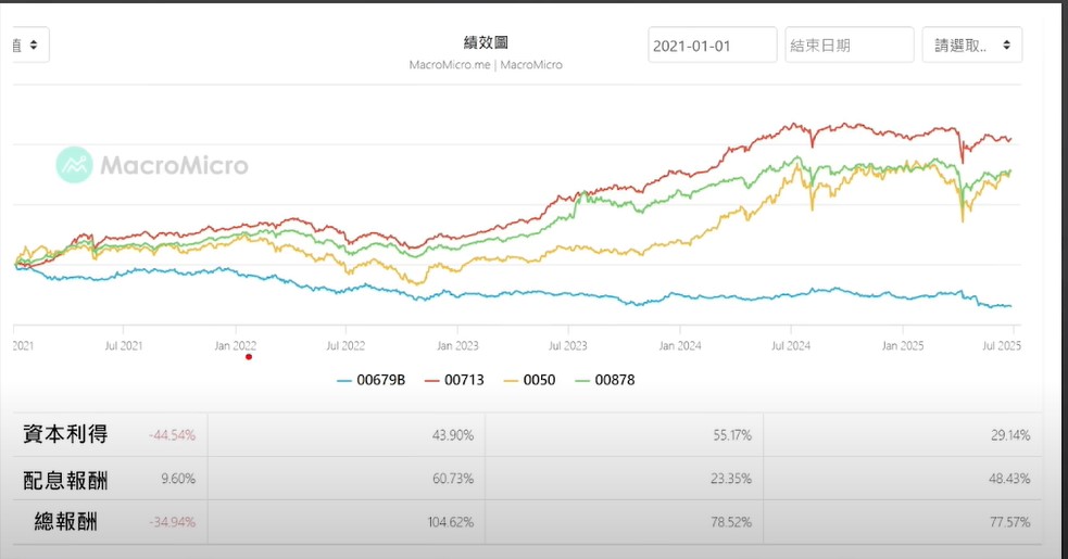 如果比較同期債券ETF與台灣高股息ETF、市值型ETF的總報酬表現，從2021年至今，美債ETF累積表現約下跌35%，而同期間00713上漲一倍，0050上漲78%，00878上漲77%。