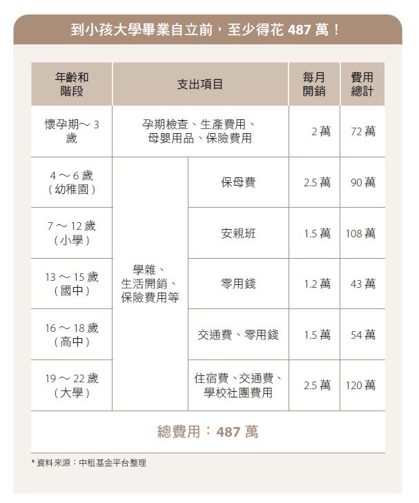 根據研究統計指出，從開始懷孕到孩子大學畢業的生活費和補習費等開銷，少說要500 萬。