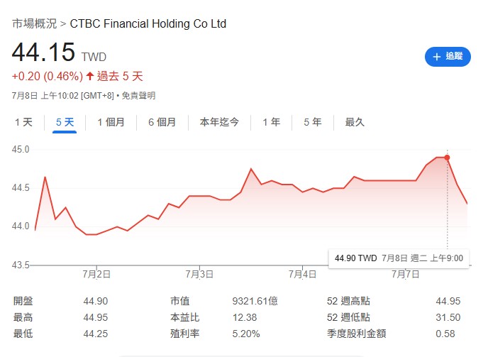 中信金股價近期持續創下新高，市場上經常流傳「金融股漲勢是多頭行情最後一棒」的說法，到底這句話是真實經驗還僅僅是一個市場迷思？