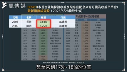00919五月換股時，將長榮和陽明放在前兩大持股，也成為高配息主因。
