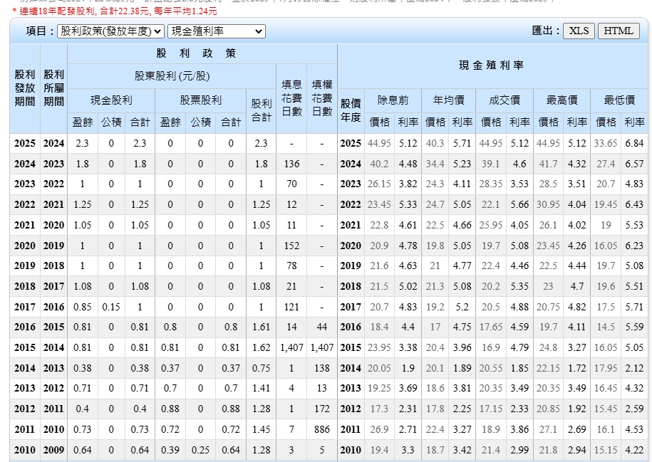  首先，從中信金的配息數據來看，過去十年間其現金股息呈現穩健成長的趨勢。2014年時每股配發1元的現金股息，至2025年已提升至2.3元，整整成長超過一倍以上。這樣明確的股息成長趨勢，不僅彰顯中信金在營運績效與財務穩定性上的優勢，也反映股價的上漲動能並非空穴來風。