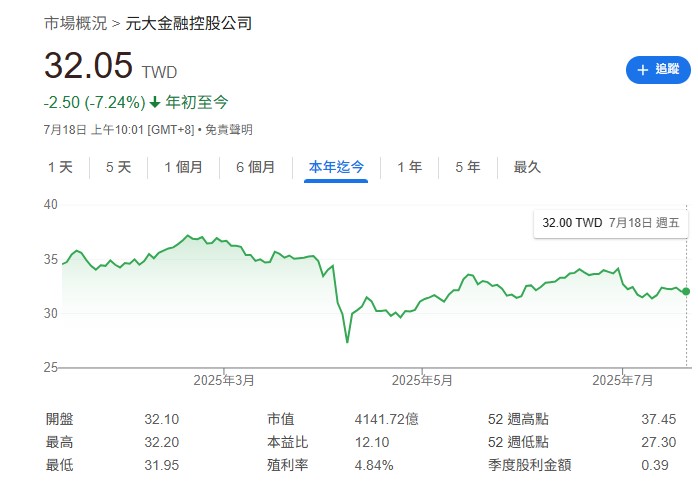 然而，就在市場疑惑元大金前景之際，旗下ETF（00915、00918）卻在6月底大舉買進近十萬張股票，顯然對未來展望持樂觀態度。    究竟投信買進的邏輯是什麼？這次，我們從元大金的配息政策及最新獲利狀況來深入解析。