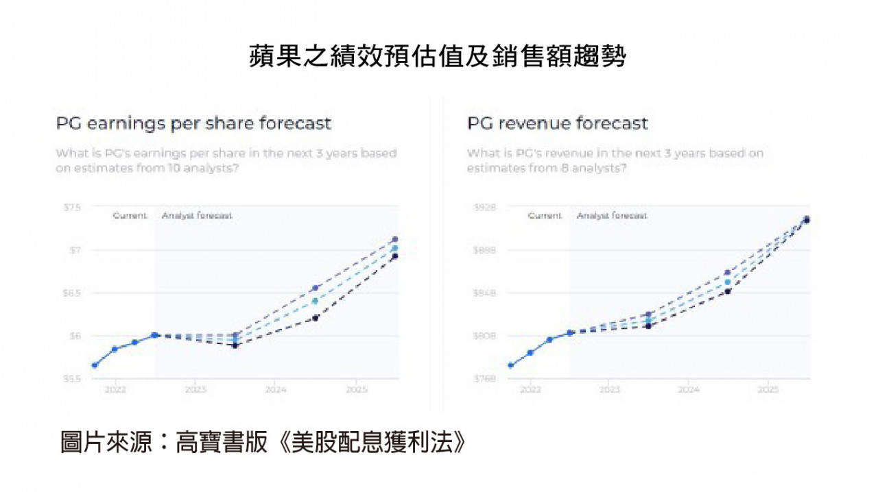 下頁的圖表是Wallstreetzen 官網搜尋蘋果（ 代碼: AAPL） 的結果。預估菜單中間可以看到預估績效（Earnings）和預估銷售額（Revenue）。