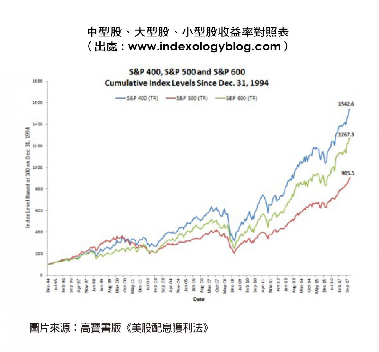 從下圖可見，藍色代表S&P 400 的中型股、紅色代表S&P500 的大型股, 綠色代表S&P 600 的小型股。