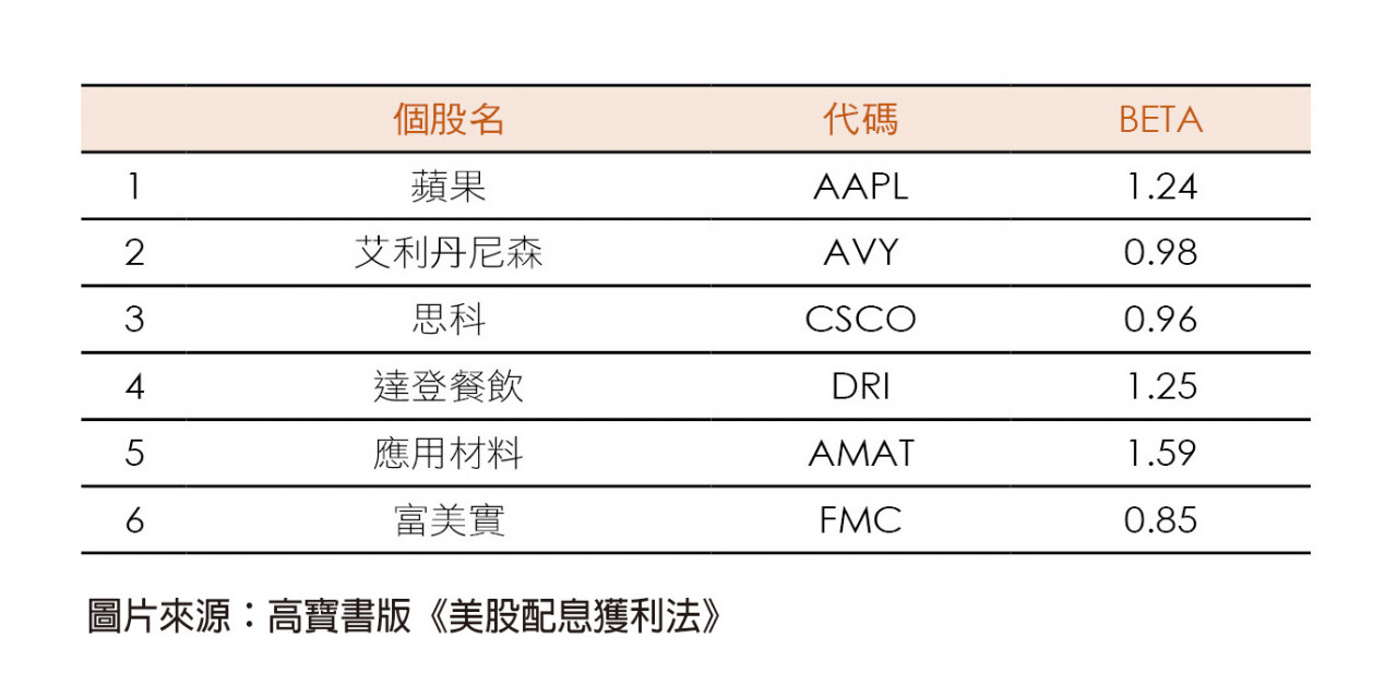 我的投資組合中17 檔個股之另一個共同點是BETA（變動性）小。大家常說無聊的投資才是真正的投資。