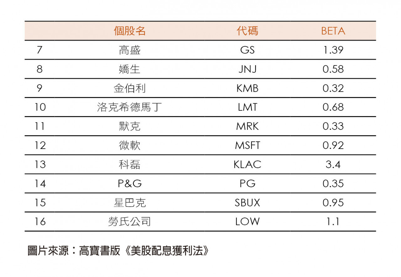 我的投資組合中17 檔個股之另一個共同點是BETA（變動性）小。大家常說無聊的投資才是真正的投資。
