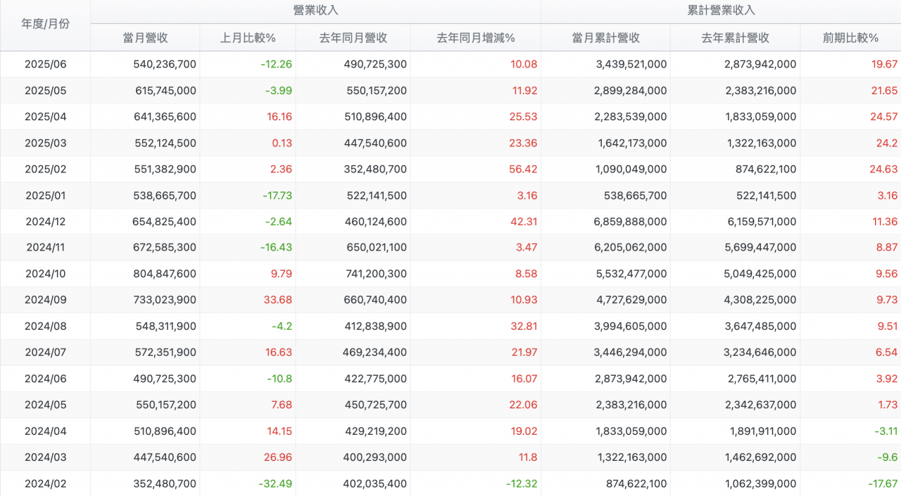 鴻海 (2317)每月營收