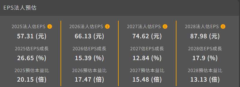 若台積電股價出現20元以上的回檔，都是分批進場的好時機。由於目前處於緩步墊高的主升段，建議抱緊持股，避免為了短線價差而被洗出場。