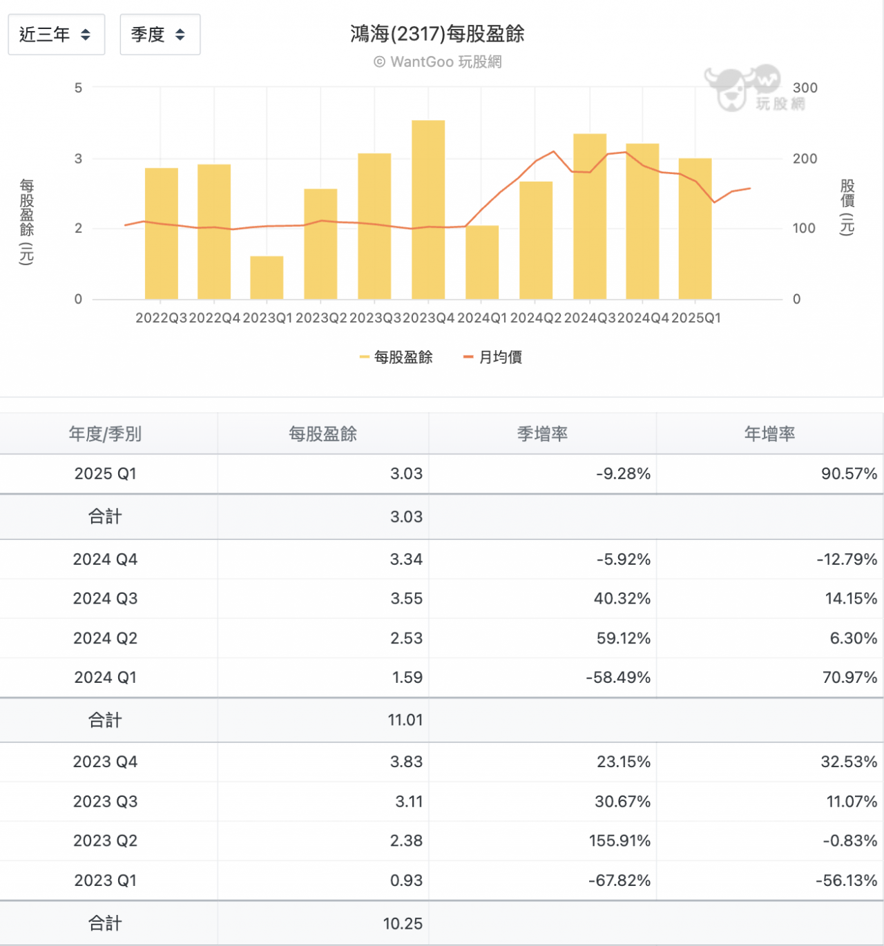 鴻海 (2317)每股盈餘