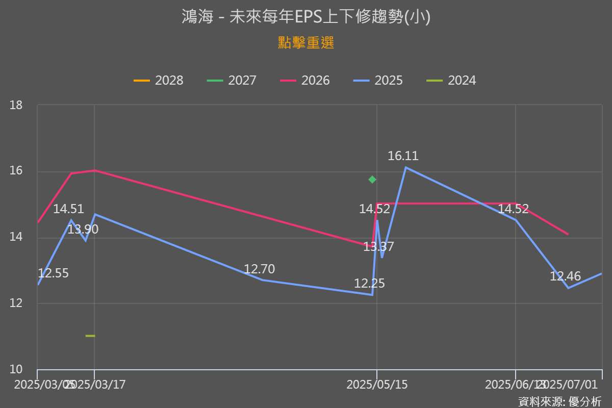 相較於台積電的強勢，鴻海股價近期表現相對平淡。杜金龍分析，鴻海同樣受到匯損影響，EPS預估下修至12元左右。