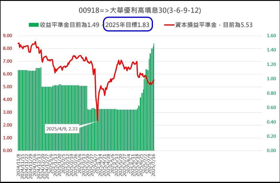 00918今年的現金股利預計可以領到1.83元，計算的方式不難，就是根據00918持有的所有個股的張數，配合個股今年配發的現金股利就能算出。