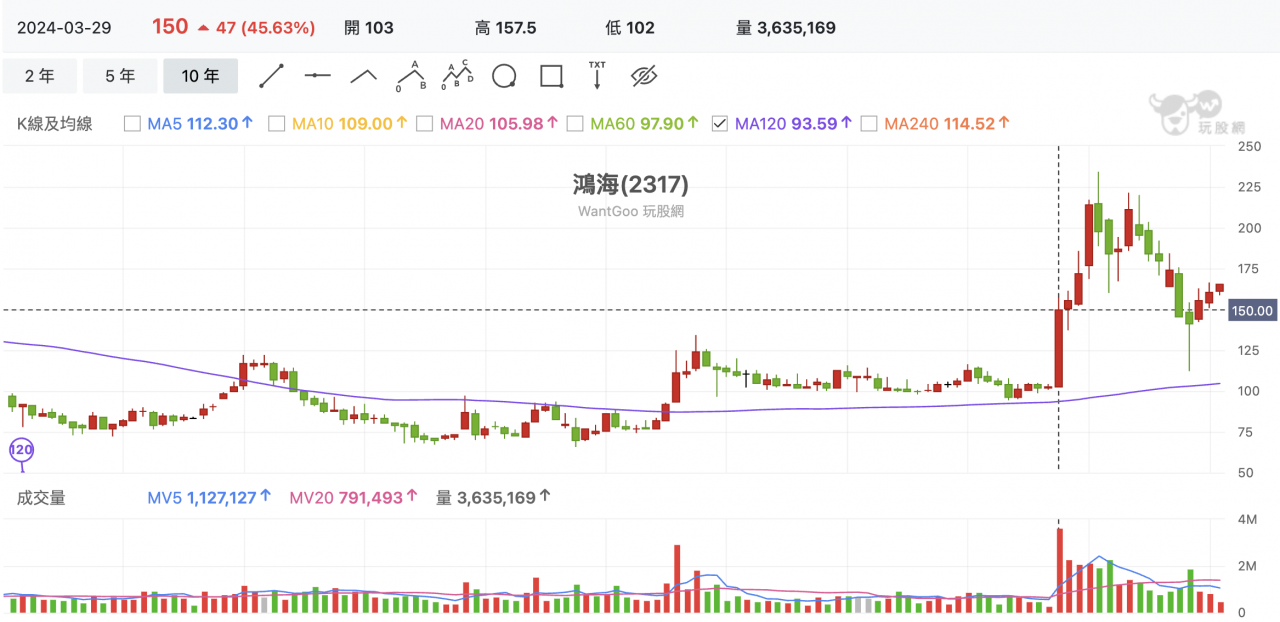 鴻海2025年第二季展望