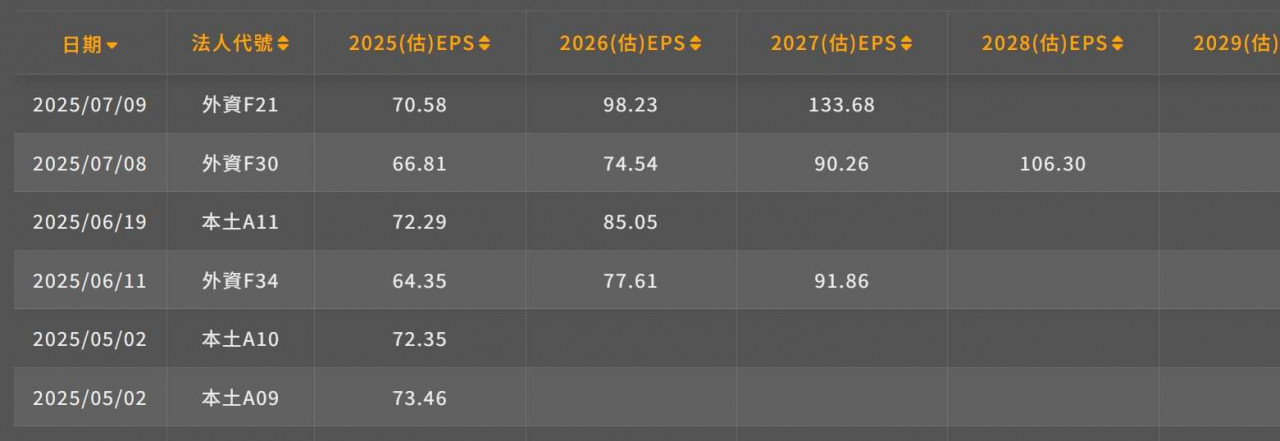 杜金龍認為，聯發科股價已整理超過五個月，籌碼相對安定，一旦突破平台整理區，將有機會挑戰歷史高點1575元，甚至上看1750元。。