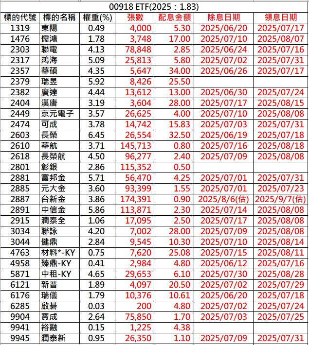 00918今年的現金股利預計可以領到1.83元，計算的方式不難，就是根據00918持有的所有個股的張數，配合個股今年配發的現金股利就能算出。