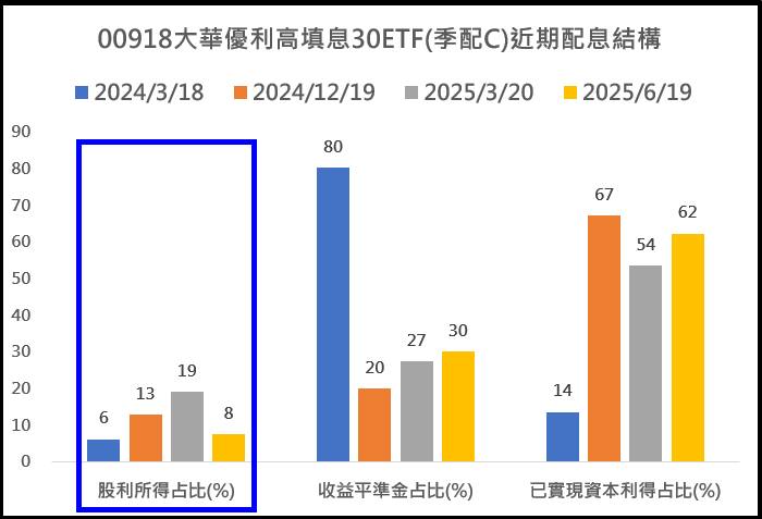 這麼一來就有趣了，既然今年它本身的總領息預計還不到2元，而且早就知道了，繼續季配0.70元沒有壓力嗎？