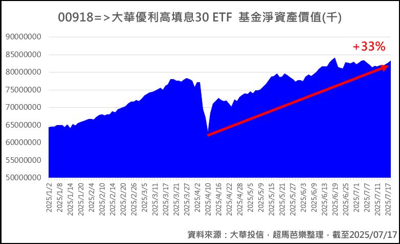 二是投資朋友太熱情，短期就湧入了超過三成增幅的資金，這樣就剛好發揮了收益平準金的功能。