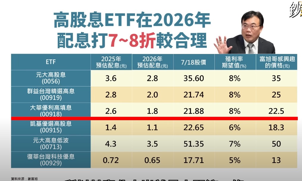 謝富旭表示，最好是用未來4季的配息推估進場價，例如2026年大概配多少息，來作為你買進的評價原則。
