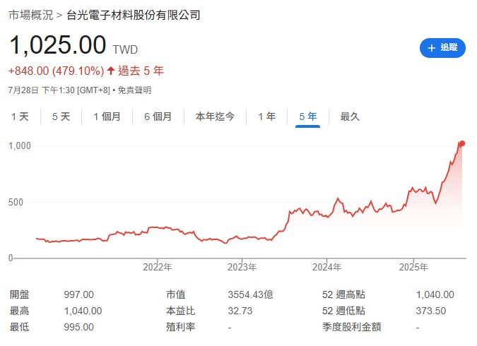 別以為漲10倍的股票是天方夜譚，事實上，像是原本是「雞蛋水餃股」台光電(2383)，股價已衝上千元；川湖(2059)毛利率高達70%，股價5年更是狂漲近7倍，現在已漲到2600元，表現驚人。