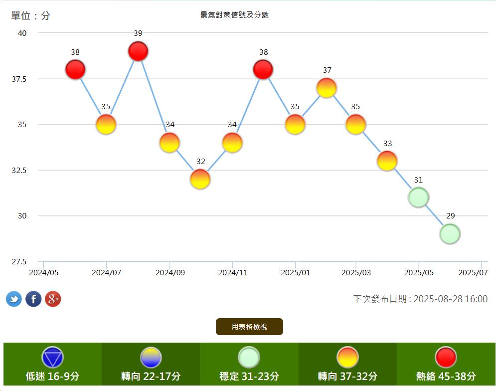 最新景氣燈號出爐，跟上個月所講的一樣，燈號分數持續往下走，股價指數沒有回溫，資金動能持續緊縮、加班工時持續下降，整個燈號只靠科技產業撐盤，其餘產業都冷颼颼。
