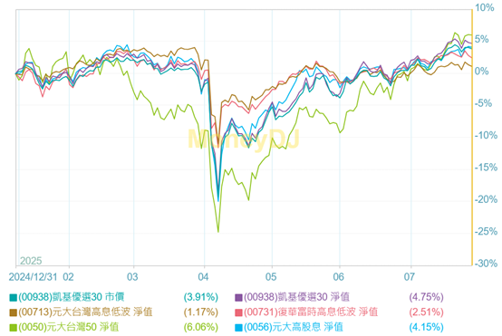 低波動ETF與0050、0056今年以來淨值走勢