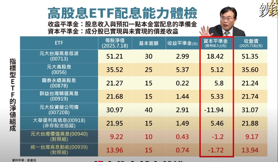 以最近市場上幾檔較熱門的高股息ETF來說，00713、0056、00878、00919、00720B、00918…這幾檔的資本平準金相對穩健，有符合他的標準。    相比之下，00940、00939資本平準金是負的，就是謝富旭比較不會推薦的標的。