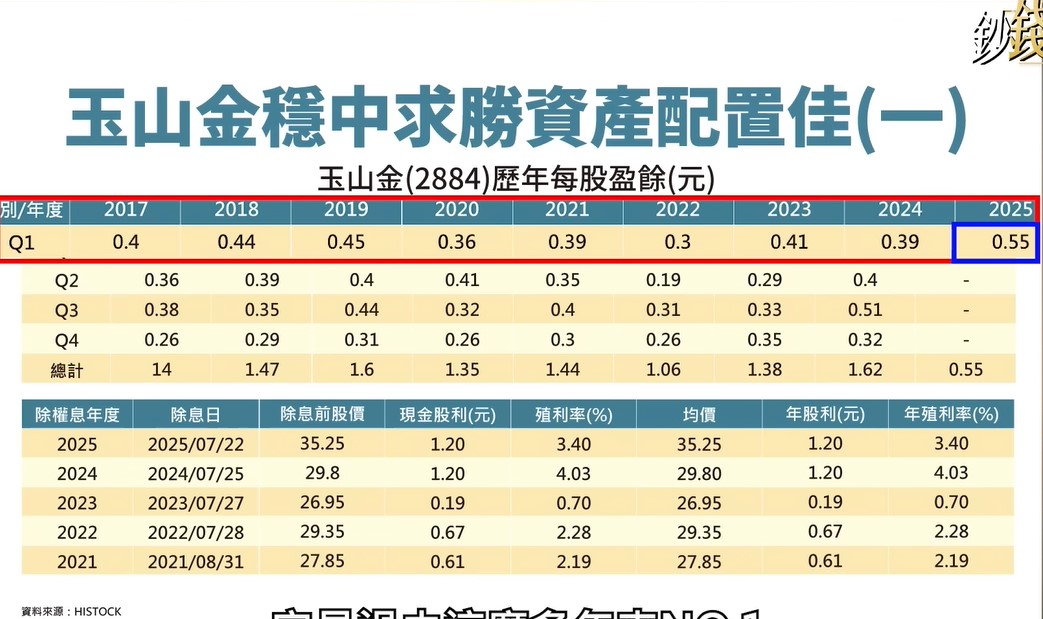 阮慕驊表示，玉山金不僅股價今年創下歷史新高，其第一季的每股盈餘（EPS）更是寫下2017年以來同期最佳紀錄，獲利能力顯著突破。