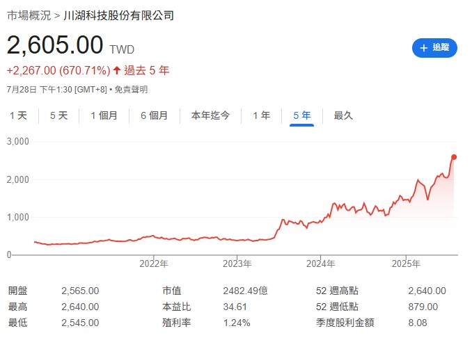 別以為漲10倍的股票是天方夜譚，事實上，像是原本是「雞蛋水餃股」台光電(2383)，股價已衝上千元；川湖(2059)毛利率高達70%，股價5年更是狂漲近7倍，現在已漲到2600元，表現驚人。