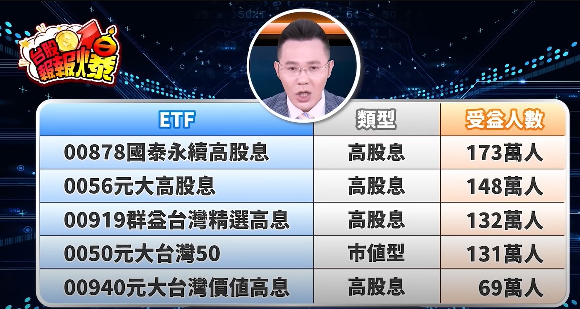 從受益人數來看，高股息ETF明顯佔上風，其中00940更在短時間內躍居前五大。