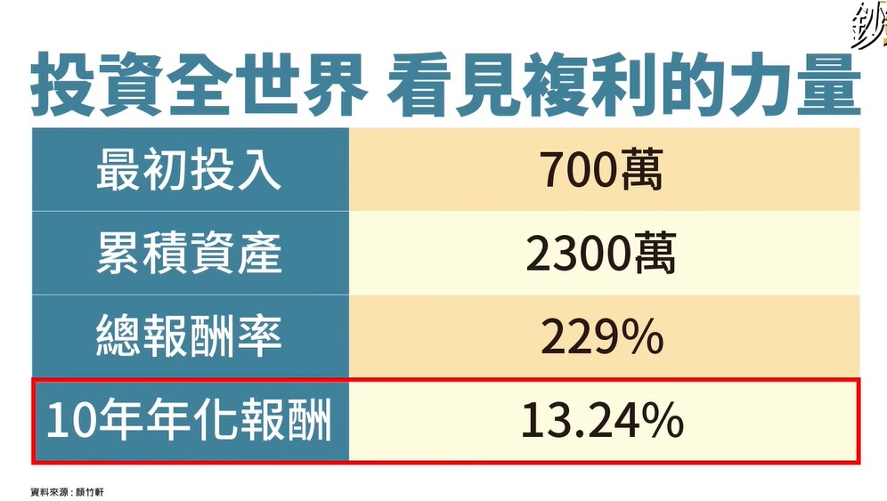 許多人聽到竹軒在10年內將700萬本金滾成2300萬，年化報酬高達13.24%時，第一個疑問肯定是：「這700萬怎麼來的？不是每個人都能存到這麼多錢啊！」
