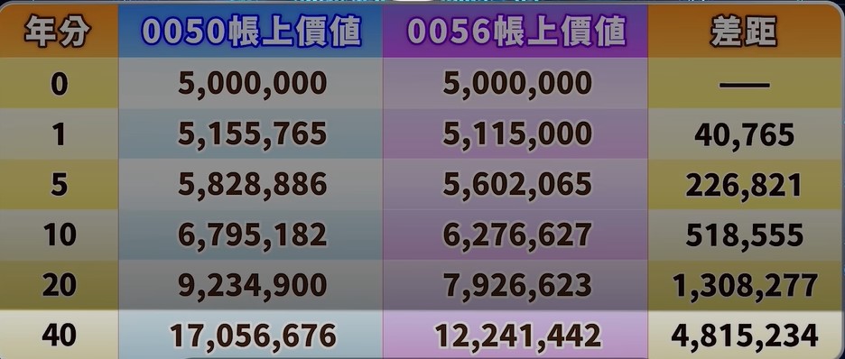 不要小看複利的差距，如果0050每年都領7%，而0056每年領6.1%，0050一年後就會比0056多出4萬，而到了 40年後，這個差距將高達481萬！