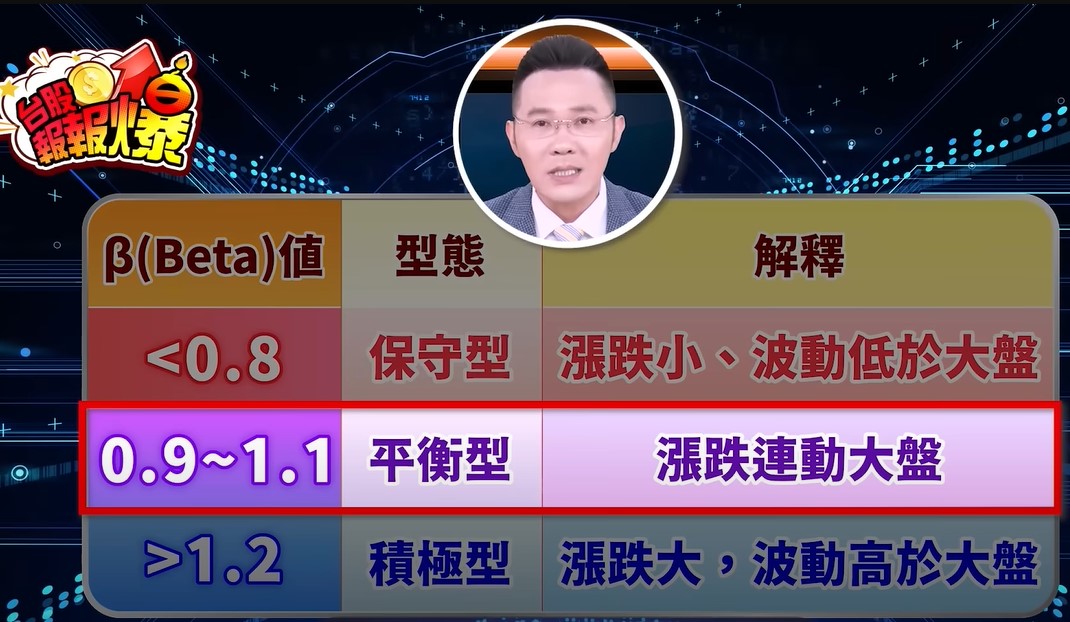 他以Beta值（衡量波動度與風險大小的指標）分析0050、0056、00940、00919、00878這5檔熱門ETF，Beta值越接近1，漲跌表現就和大盤越接近，Beta值越低風險越低、Beta值越高風險越高。