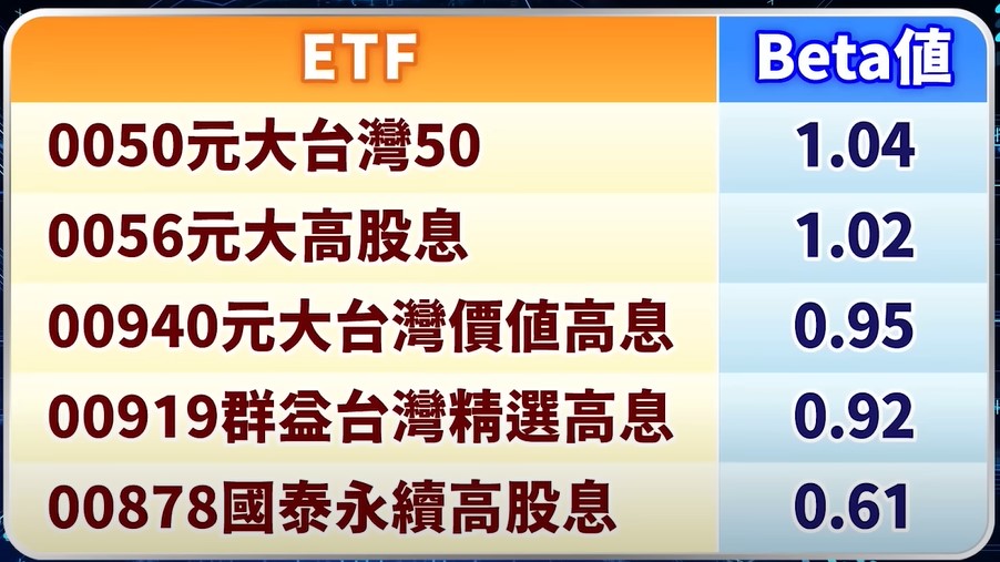 結果顯示，除了00878的Beta值只有0.61外，多數高股息ETF的Beta值與0050並無顯著差距，部分甚至更高，例如00918的Beta值達到1.05，超越0050的1.04。