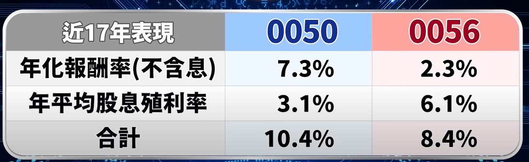 他進一步說明，由於0050本身就具備約 3.1%的現金殖利率，這表示投資人每年只需要再額外賣出約 3%的股票，就能補足與0056相當的現金流缺口。