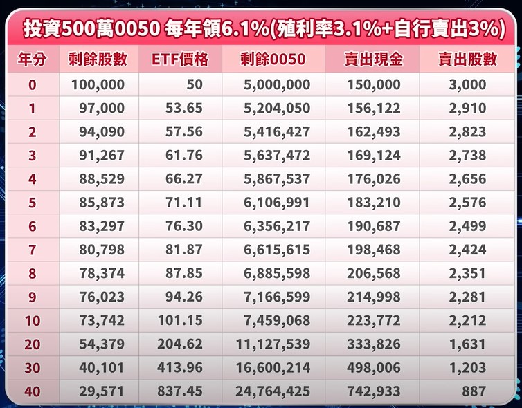 如果將時間拉長到第40年，你每年不僅都能穩定領取6.1%的現金流，手中約29張的0050，其價值竟能達到驚人的 2476萬元！「Amazing！很誇張吧？而且0050幾乎也不可能會被賣完！」