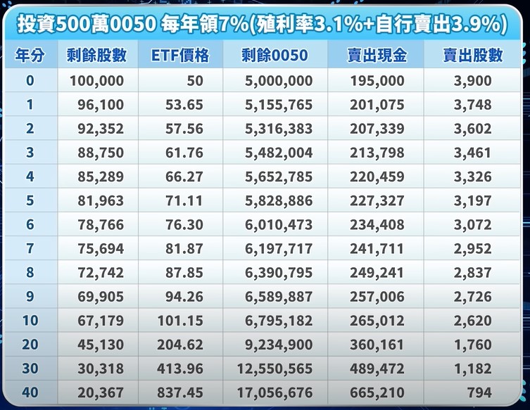 「要注意的是，每年領7%，第30年能領到的錢是48.9萬；但每年能領6.1%的時候，第30年卻能領到49.8萬。領7%能領到的錢反而更少！」